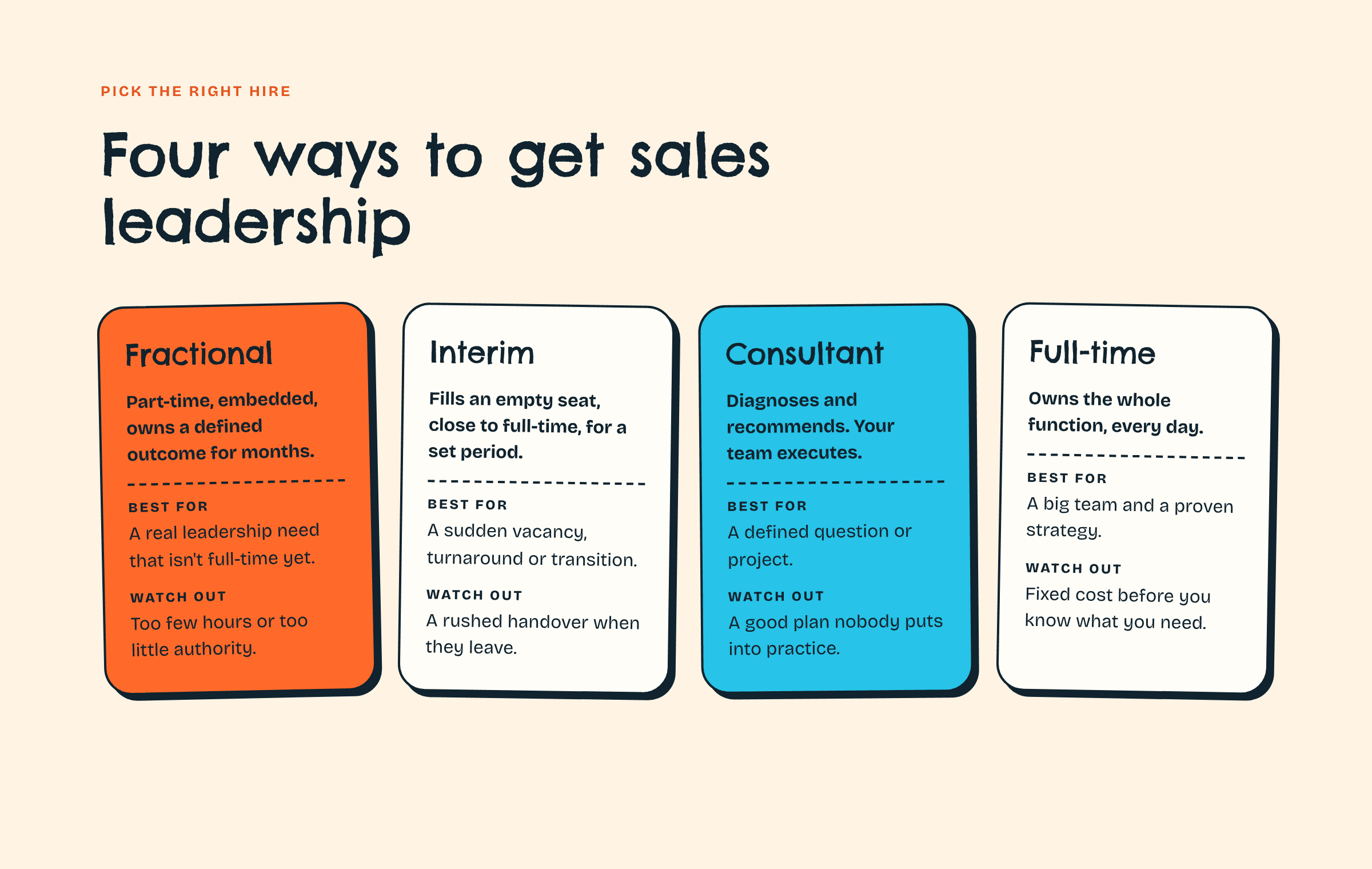 Four ways to get sales leadership. Fractional: part-time, embedded, owns a defined outcome for months; best for a real leadership need that isn't full-time yet; watch out for too few hours or too little authority. Interim: fills an empty seat, close to full-time, for a set period; best for a sudden vacancy, turnaround or transition; watch out for a rushed handover when they leave. Consultant: diagnoses and recommends, your team executes; best for a defined question or project; watch out for a good plan nobody puts into practice. Full-time: owns the whole function, every day; best for a big team and a proven strategy; watch out for fixed cost before you know what you need.